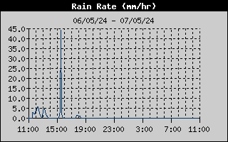 Today's Rain Rate