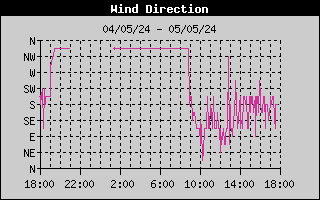Today's Wind Direction